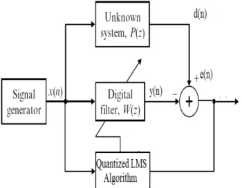 Figure 1. Block Diagram for System Identification 