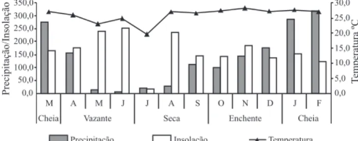 Fig. 1. Precipitação (mm), insolação (h/s) e temperatura relativas ao período  de março/2006 a fevereiro /2007 (Fonte: INMET-MT).