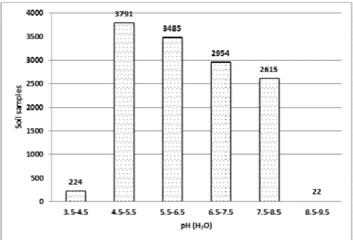 Figure 1. pH (H 2 O) in analyzed soil samples. 