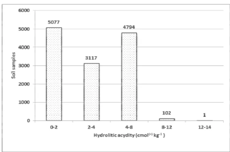 Figure 2. Hydrolytic acidity of soil samples. 