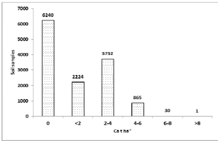 Figure 3. The dose of calcium for liming. 
