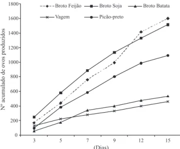 Fig. 1. Número acumulado de ovos produzidos por recipiente de criação de  Orius insidiosus mantidos em diferentes substratos de oviposição (25 ± 2°C,  UR de 70 ± 10% e fotofase de 12 h).