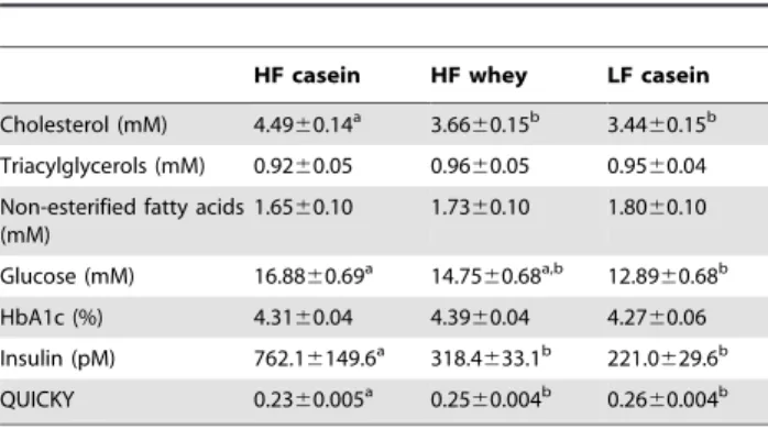 Figure 2. Oral glucose tolerance test after 12 weeks of dietary intervention. Glucose clearance was significantly improved by whey (P,0.05, HF casein compared to HF whey, Repeated Measurements ANOVA and Tukey’s Post Hoc test)