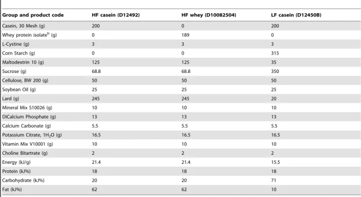 Table 4. Detailed diet composition a of the three experimental groups.