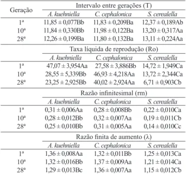 Tabela  III.  Intervalo  entre  gerações  (T),  taxa  líquida  de  reprodução  (Ro),  taxa intrínseca de crescimento (r m ) e taxa inita de aumento (λ) de T