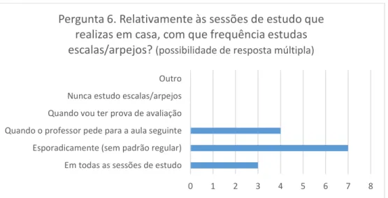 Gráfico 3. Análise gráfica das respostas à pergunta 6 do inquérito 1.