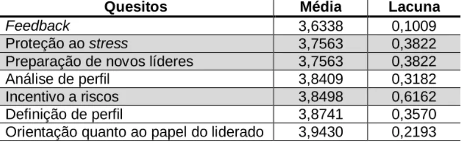 TABELA 1 – Os dez quesitos com médias mais baixas.  