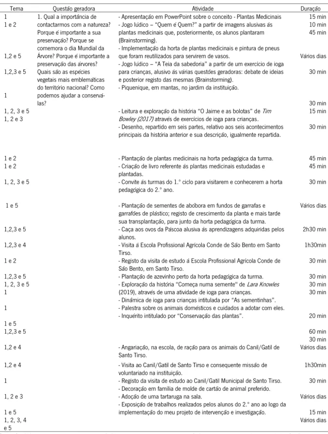 Tabela 2. Desenho global da intervenção pedagógica no 1º Ciclo do Ensino Básico  