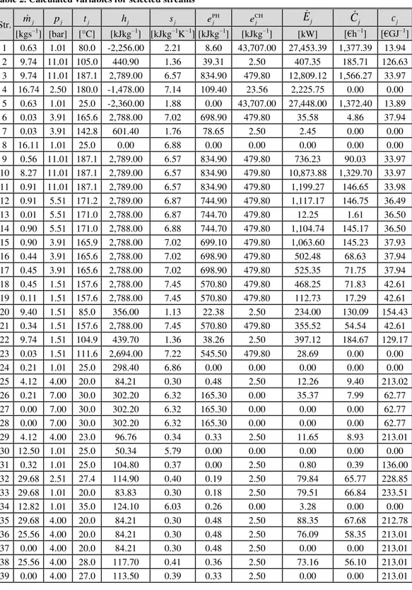 Table 2. Calculated variables for selected streams  Str.  m j p j t j h j s j e PHj e CHj E j C j c j [kgs 1 ]  [bar]  [ C]  [kJkg 1 ]  [kJkg 1 K 1 ] [kJkg 1 ]  [kJkg 1 ]  [kW]  [€h 1 ]  [€GJ 1 ]  1  0.63  1.01  80.0  -2,256.00  2.21  8.60  43,707.00  27,4