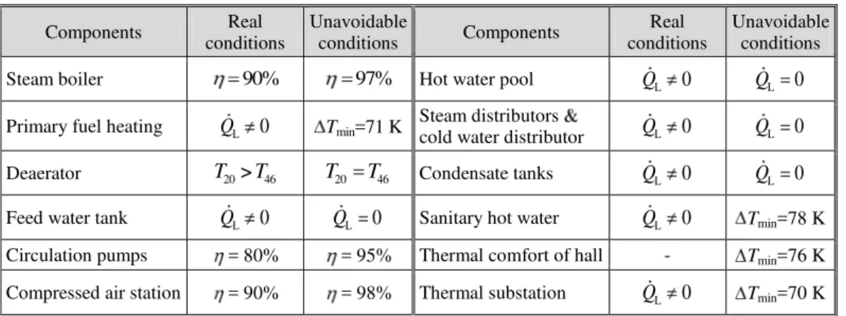 Table 1. Assumptions of real and unavoidable operation conditions 