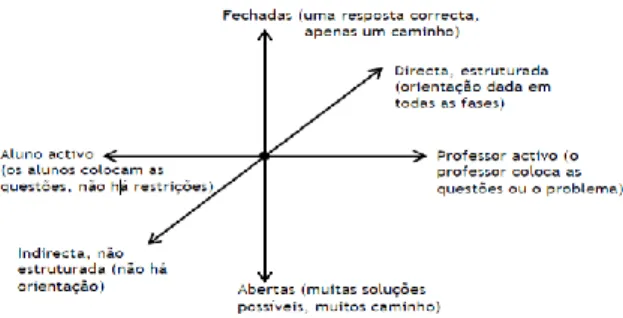 Figura 12.  Dimensões das atividades baseadas em investigação 