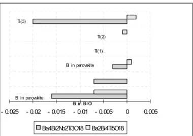 Figure 3   The polarisation contribution in Ba 4 Bi 2 Nb 2 Ti 3 O 18  compared with  those in  Ba 2 Bi 4 Ti 5 O 18 