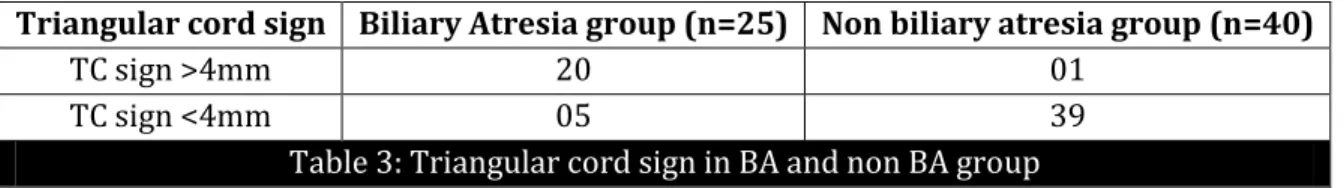 Table 3: Triangular cord sign in BA and non BA group 