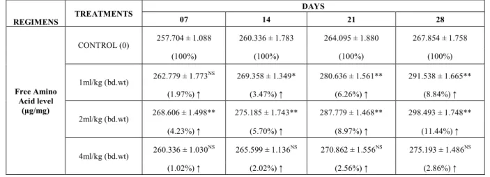 Table 1: Percent change in Free Amino Acid (FAA) level after following the programmed feeding of Allium sativum (garlic) extract daily for 7, 14,  21 and 28 days respectively in female albino rats 