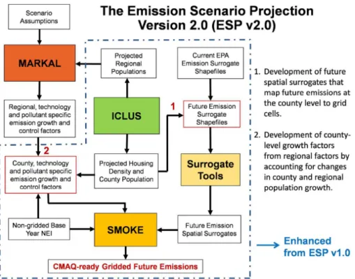 Figure 1. Schematic diagram showing components of Emission Scenario Projection v2.0 sys- sys-tem
