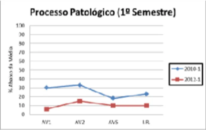 Figura 8: Gráficos comparativos do desempenho dos acadêmicos de Biologia (Mor- (Mor-fologia Comparada) e Enfermagem (Processo Patológico), em dois semestres antes  e após a implantação do Atlas Digital