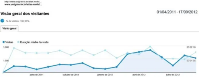 Figura  4:  Output  do  Google  Analytics ©   para  o  período  anotado,  mostrando  a  visão  geral das visitas, com número de visitas mensais e a duração média das visitas por  mês