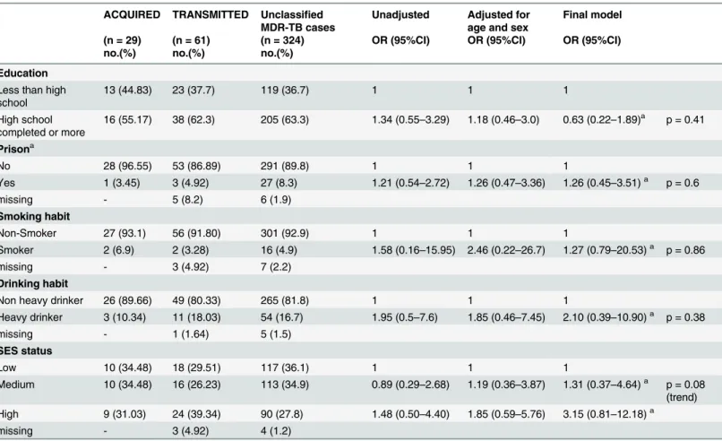 Table 1. Socio-economic risk factors for acquired and transmitted resistance.
