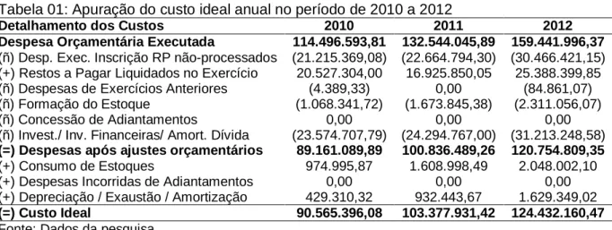 Tabela 01: Apuração do custo ideal anual no período de 2010 a 2012 