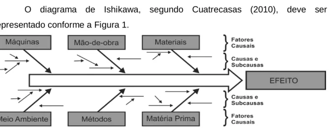 Fig 1: Representação gráfica do Diagrama de Ishikawa  Fonte: Adaptado de Cuatrecasas (2010, p