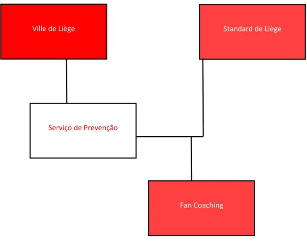 Figura 5: Disposição do serviço de Fan Coaching Ville de Liège 