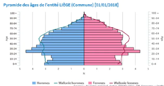 Gráfico 1: Pirâmide das idades da população de Liège  Fonte: (Plan de Prévention Ville de Liège, 2018) 