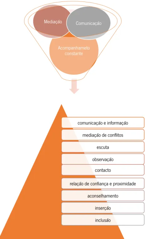 Figura 6: Objetivos e as ações do FanCoaching Acompanhameto constanteMediaçãoComunicação comunicação e informaçãomediação de conflitosescutaobservaçãocontacto