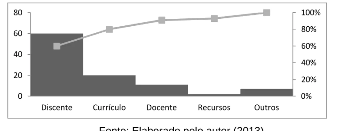 Figura 4: Gráfico de Pareto para as Causas de Reprovação dos Alunos de Graduação 
