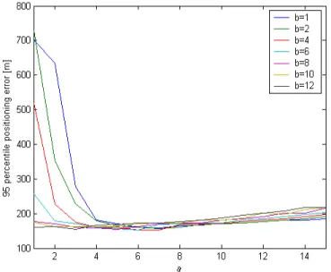 Figure 2.  95 percentile of positioning error as a function of parameters (a,b) (method 2) 