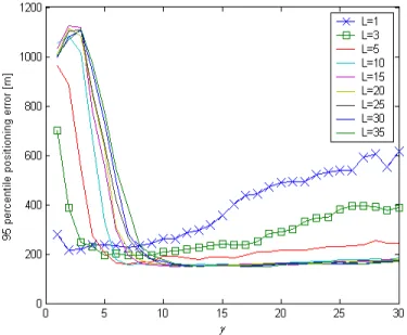 Figure 3.  95 percentile of positioning error as  function of parameters (L,γ) (method 3) 