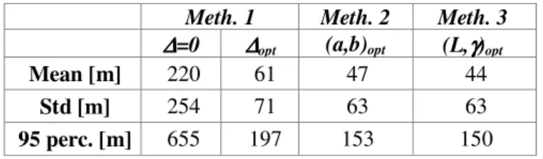 Table 1.  Comparison of positioning error statistics for different methods of calculating detection thresholds  Meth