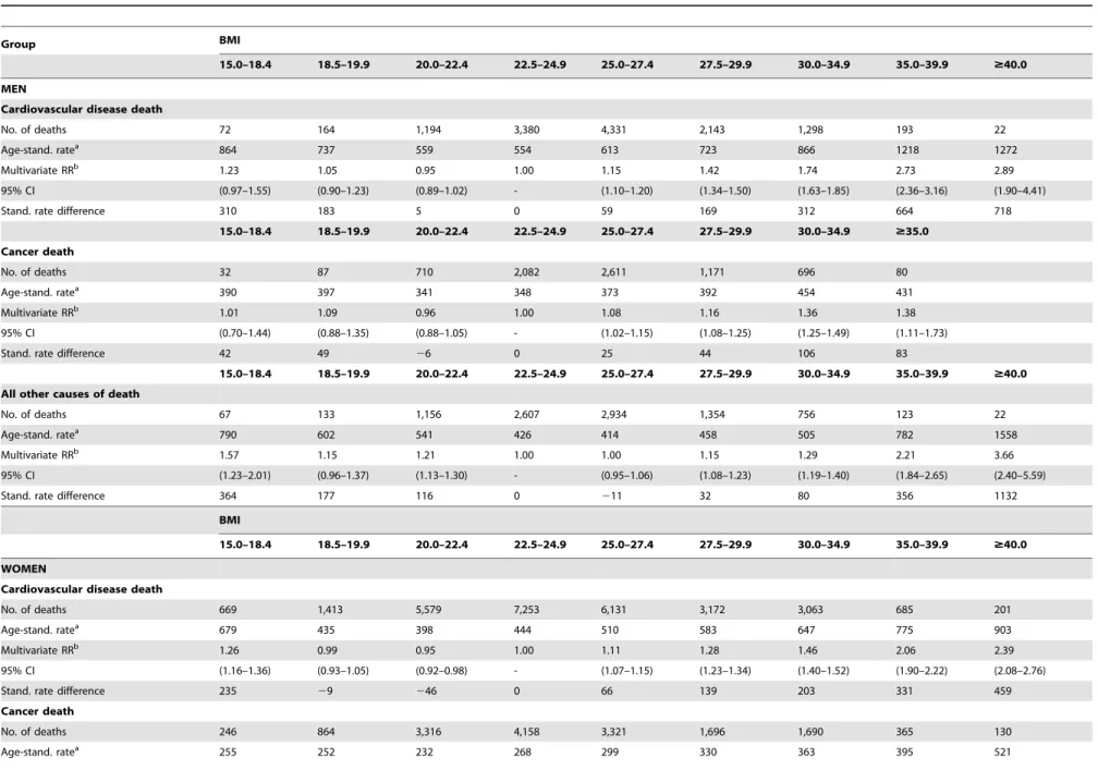 Table 5. Relative risk of death from cardiovascular, cancer, or other causes according to BMI among men and women who are never smokers without prevalent disease, CPS-II 1982–2010.