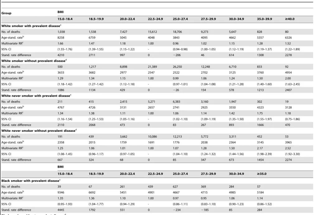Table 2. Rates and relative risks of death from any cause among men according to BMI, smoking, prevalent disease status and race, CPS-II 1982-2010.