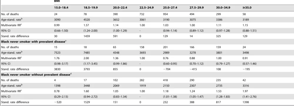 Table 2. Cont. BMI 15.0–18.4 18.5–19.9 20.0–22.4 22.5–24.9 25.0–27.4 27.5–29.9 30.0–34.9 $35.0 No