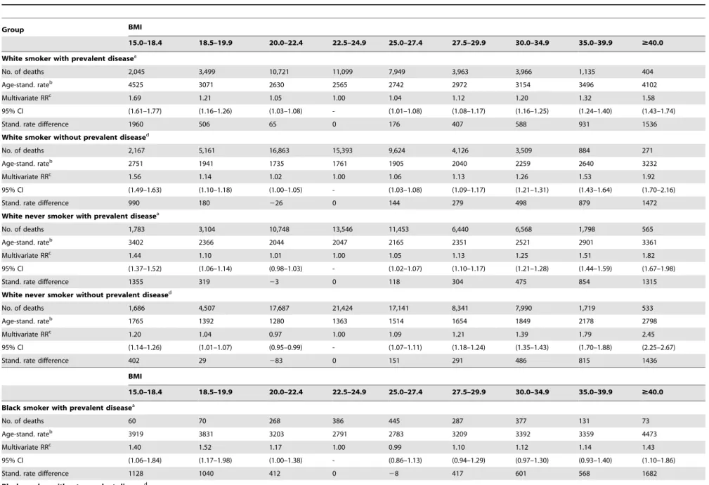 Table 3. Relative risks of death from any cause among women according to BMI, smoking, prevalent disease status and race, CPS-II 1982–2010.