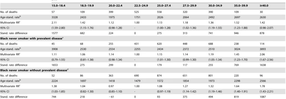 Table 3. Cont. BMI 15.0–18.4 18.5–19.9 20.0–22.4 22.5–24.9 25.0–27.4 27.5–29.9 30.0–34.9 35.0–39.9 $40.0 No