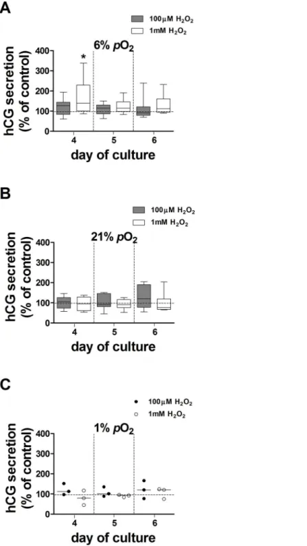 Fig 4. Effect of 100μM and 1mM H 2 O 2 on hCG secretion from villous explants. hCG secretion from H 2 O 2 -treated explants maintained at 6% (A), 21% (B) and 1% pO 2 (C) at days 4, 5 and 6 of culture was expressed as a percentage of control (100%, dotted l