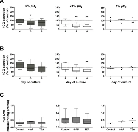 Fig 1C shows that after the first day in culture, LDH release declined in explants maintained at 6%, 21% and 1% pO 2 , indicating that tissue viability and cellular integrity was maintained in all pO 2 