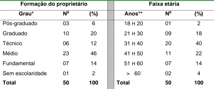 Tabela 2. Ocupação dos proprietários/usuários dos veículos automotores usados para  inquérito sobre a presença  de ácaros no sistema de refrigeração dos veículos, entre  agosto  e  novembro  de  2012,  em  Belford  Roxo,  Mesquita,  Nilópolis  e  Nova  Igu