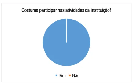 Gráfico 11 – Costuma participar nas atividades da instituição? 