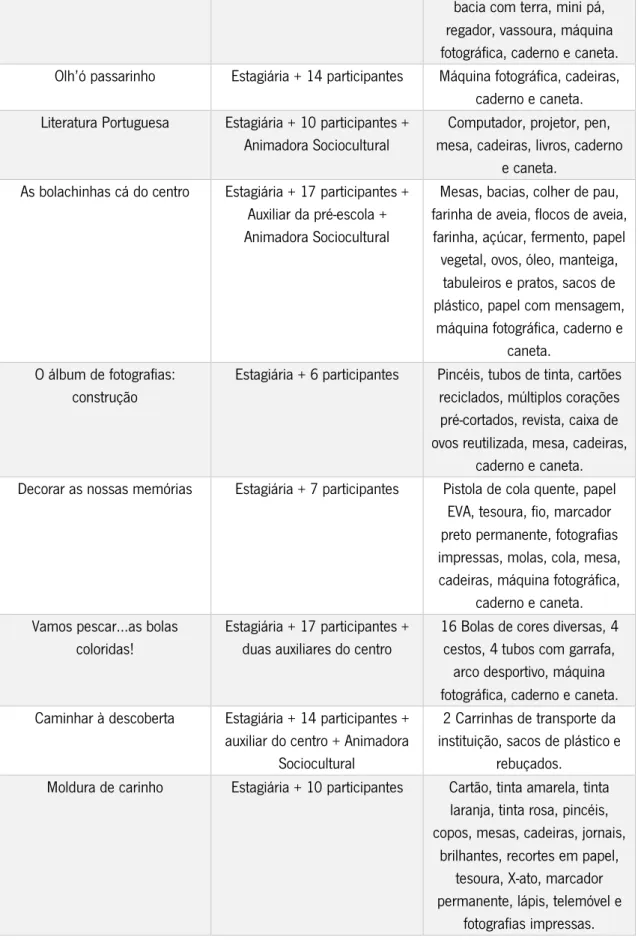 Tabela 1 – Recursos mobilizados 