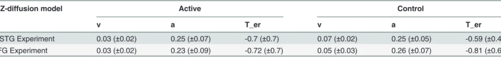Table 2 shows the descriptive statistics for the diffusion model parameters (v, a, T_er)