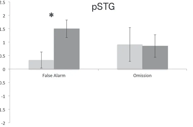 Fig 5. Normalized false alarm and omission errors (group mean +/- SE) for IFG and pSTG stimulation.