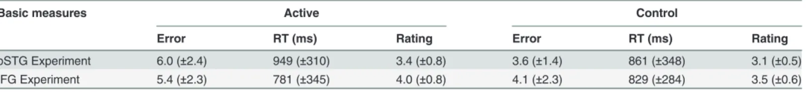 Table 1. Descriptive statistics for the basic performance measures.