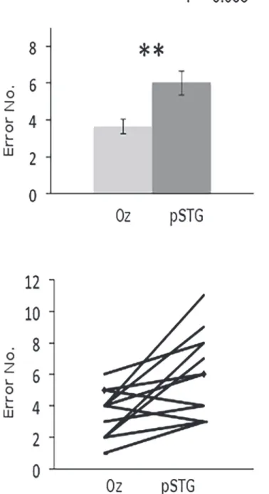 Fig 3. Upper graph: Recognition errors (group mean +/- SE following stimulation of Oz (control site) and pSTG (experimental site)