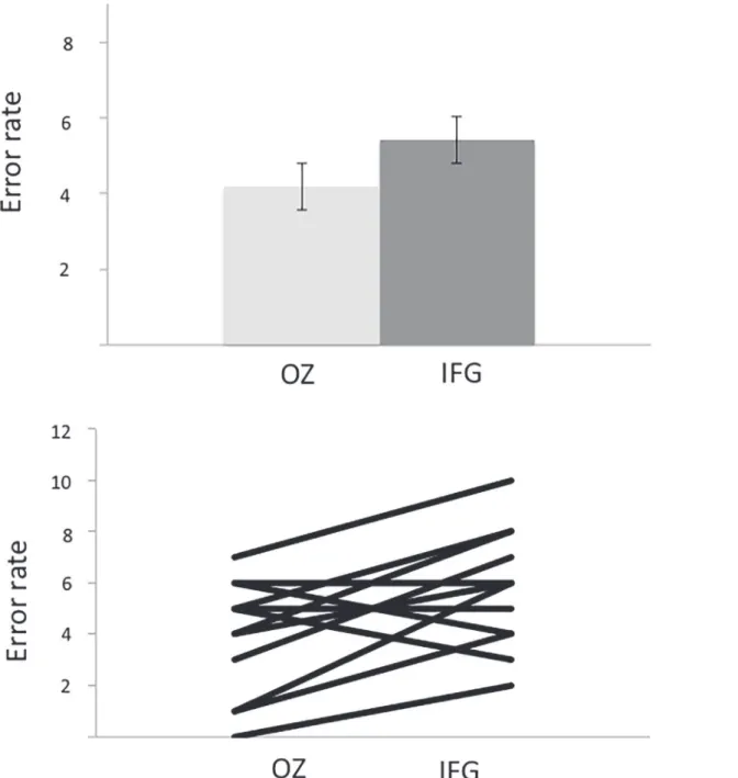 Fig 4. Upper graph: Recognition errors (group mean +/- SE following stimulation of Oz (control site) and IFG (experimental site)