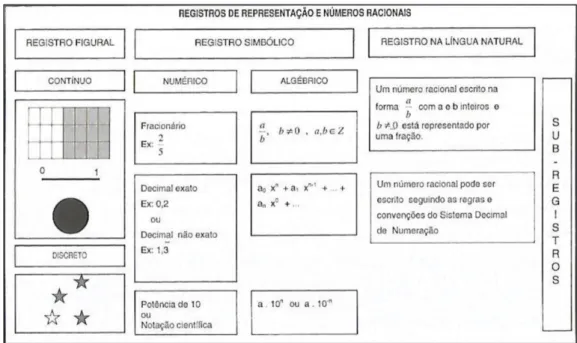 Figura 6. Registos de representação e números racionais (Machado, 2003, p. 59) 