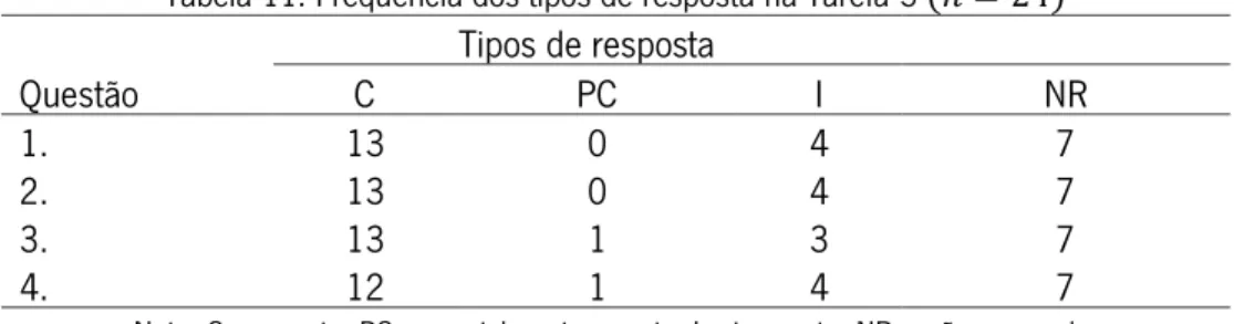 Tabela 11: Frequência dos tipos de resposta na Tarefa 3 (