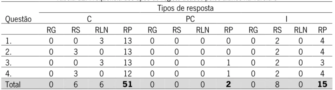 Tabela 12: Frequência dos tipos de registo usados pelos alunos na Tarefa 3  Tipos de resposta  Questão  C  PC  I  RG  RS  RLN  RP  RG  RS  RLN  RP  RG  RS  RLN  RP  1