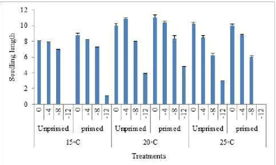 Figure 4. Effect of Temperature × Treatment × drought stress interaction on seedling length.